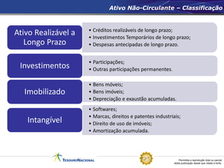 Permitida a reprodução total ou parcial
desta publicação desde que citada a fonte.
Ativo Não-Circulante – Classificação
• Créditos realizáveis de longo prazo;
• Investimentos Temporários de longo prazo;
• Despesas antecipadas de longo prazo.
Ativo Realizável a
Longo Prazo
• Participações;
• Outras participações permanentes.
Investimentos
• Bens móveis;
• Bens imóveis;
• Depreciação e exaustão acumuladas.
Imobilizado
• Softwares;
• Marcas, direitos e patentes industriais;
• Direito de uso de imóveis;
• Amortização acumulada.
Intangível
 