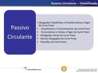 Permitida a reprodução total ou parcial
desta publicação desde que citada a fonte.
Passivo Circulante – Classificação
• Obrigações Trabalhistas e Previdenciárias a Pagar
de Curto Prazo
• Empréstimos e Financiamentos de Curto Prazo
• Fornecedores e Contas a Pagar de Curto Prazo
• Obrigações Fiscais de Curto Prazo
• Demais Obrigações de Curto Prazo
• Provisões de Curto Prazo
Passivo
Circulante
 