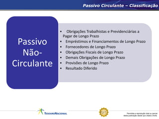 Permitida a reprodução total ou parcial
desta publicação desde que citada a fonte.
Passivo Circulante – Classificação
• Obrigações Trabalhistas e Previdenciárias a
Pagar de Longo Prazo
• Empréstimos e Financiamentos de Longo Prazo
• Fornecedores de Longo Prazo
• Obrigações Fiscais de Longo Prazo
• Demais Obrigações de Longo Prazo
• Provisões de Longo Prazo
• Resultado Diferido
Passivo
Não-
Circulante
 