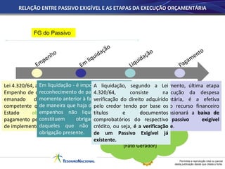 Permitida a reprodução total ou parcial
desta publicação desde que citada a fonte.
RELAÇÃO ENTRE PASSIVO EXIGÍVEL E AS ETAPAS DA EXECUÇÃO ORÇAMENTÁRIA
Lei 4.320/64, art. 58:
Empenho de despesa é o ato
emanado de autoridade
competente que cria para o
Estado obrigação de
pagamento pendente ou não
de implemento de condição.
Obrigação =
financeira/orçamentária
Obrigação patrimonial
(Fato Gerador)
Em liquidação - é importante quando o
reconhecimento de passivo ocorrer em
momento anterior à fase da liquidação,
de maneira que haja distinção entre os
empenhos não liquidados que se
constituem obrigação presente
daqueles que não se constituem
obrigação presente.
FG do Passivo
O pagamento, última etapa
da execução da despesa
orçamentária, é a efetiva
saída do recurso financeiro
que ocasionará a baixa de
um passivo exigível
existente.
A liquidação, segundo a Lei
4.320/64, consiste na
verificação do direito adquirido
pelo credor tendo por base os
títulos e documentos
comprobatórios do respectivo
crédito, ou seja, é a verificação
de um Passivo Exigível já
existente.
 