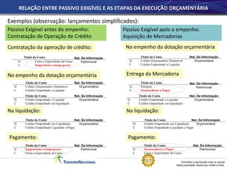 Permitida a reprodução total ou parcial
desta publicação desde que citada a fonte.
Exemplos (observação: lançamentos simplificados):
RELAÇÃO ENTRE PASSIVO EXIGÍVEL E AS ETAPAS DA EXECUÇÃO ORÇAMENTÁRIA
Contratação da operação de crédito:
Título da Conta
D Caixa e Equivalente de Caixa
C Empréstimo a longo prazo
No empenho da dotação orçamentária
Título da Conta
D Crédito Orçamentário Disponível
C Crédito Empenhado a Liquidar
Na liquidação:
Título da Conta
D Crédito Empenhado em Liquidação
C Crédito Empenhado Liquidado a Pagar
Pagamento:
Título da Conta
D Empréstimo a longo prazo
C Caixa e Equivalente de Caixa
Passivo Exigível antes do empenho:
Contratação de Operação de Crédito
Passivo Exigível após o empenho:
Aquisição de Mercadorias
No empenho da dotação orçamentária
Título da Conta
D Crédito Orçamentário Disponível
C Crédito Empenhado a Liquidar
Entrega da Mercadoria
Título da Conta
D Estoques
C Fornecedores a Pagar
Título da Conta
D Crédito Empenhado a Liquidar
C Crédito Empenhado em liquidação
Na liquidação:
Título da Conta
D Crédito Empenhado em Liquidação
C Crédito Empenhado Liquidado a Pagar
Pagamento:
Título da Conta
D Fornecedores a Pagar
C Caixa e Equivalente de Caixa
Título da Conta
D Crédito Empenhado a Liquidar
C Crédito Empenhado em liquidação
Nat. Da Informação
Patrimonial
Nat. Da Informação
Orçamentária
Nat. Da Informação
Patrimonial
Nat. Da Informação
Patrimonial
Nat. Da Informação
Patrimonial
Nat. Da Informação
Orçamentária
Nat. Da Informação
Orçamentária
Nat. Da Informação
Orçamentária
Nat. Da Informação
Orçamentária
Nat. Da Informação
Orçamentária
 