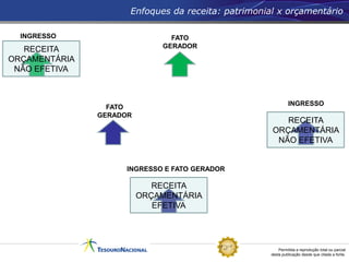 Permitida a reprodução total ou parcial
desta publicação desde que citada a fonte.
FATO
GERADOR
INGRESSO
RECEITA
ORÇAMENTÁRIA
NÃO EFETIVA
INGRESSO FATO
GERADOR
INGRESSO E FATO GERADOR
RECEITA
ORÇAMENTÁRIA
EFETIVA
RECEITA
ORÇAMENTÁRIA
NÃO EFETIVA
EX: IPTU
EX: ALUGUEL RECEBIDO ADIANTADAMENTE
EX:IPTU
EX: RECEITA DE TRANSFERÊNCIAS
Enfoques da receita: patrimonial x orçamentário
 