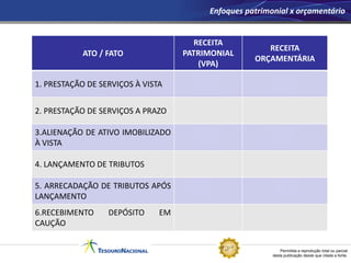 Permitida a reprodução total ou parcial
desta publicação desde que citada a fonte.
Enfoques patrimonial x orçamentário
ATO / FATO
RECEITA
PATRIMONIAL
(VPA)
RECEITA
ORÇAMENTÁRIA
1. PRESTAÇÃO DE SERVIÇOS À VISTA
2. PRESTAÇÃO DE SERVIÇOS A PRAZO
3.ALIENAÇÃO DE ATIVO IMOBILIZADO
À VISTA
4. LANÇAMENTO DE TRIBUTOS
5. ARRECADAÇÃO DE TRIBUTOS APÓS
LANÇAMENTO
6.RECEBIMENTO DEPÓSITO EM
CAUÇÃO
X X
X
X
X
X
-
-
-
-
--
 
