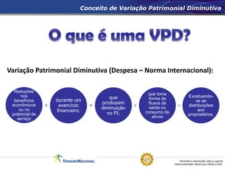 Permitida a reprodução total ou parcial
desta publicação desde que citada a fonte.
Conceito de Variação Patrimonial Diminutiva
Variação Patrimonial Diminutiva (Despesa – Norma Internacional):
Reduções
nos
benefícios
econômicos
ou no
potencial de
serviço
durante um
exercício
financeiro;
que
produzem
diminuição
no PL
que toma
forma de
fluxos de
saída ou
consumo de
ativos
Excetuando-
se as
distribuições
aos
proprietários.
 