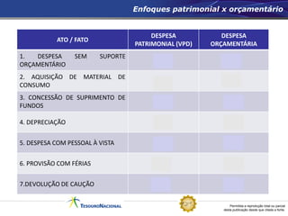 Permitida a reprodução total ou parcial
desta publicação desde que citada a fonte.
Enfoques patrimonial x orçamentário
ATO / FATO
DESPESA
PATRIMONIAL (VPD)
DESPESA
ORÇAMENTÁRIA
1. DESPESA SEM SUPORTE
ORÇAMENTÁRIO
2. AQUISIÇÃO DE MATERIAL DE
CONSUMO
3. CONCESSÃO DE SUPRIMENTO DE
FUNDOS
4. DEPRECIAÇÃO
5. DESPESA COM PESSOAL À VISTA
6. PROVISÃO COM FÉRIAS
7.DEVOLUÇÃO DE CAUÇÃO
X -
-
X
X
X
X
-
-
X
X -
- -
 