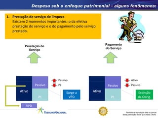 Permitida a reprodução total ou parcial
desta publicação desde que citada a fonte.
Prestação do
Serviço
Pagamento
do Serviço
EX: IPTU
1. Prestação de serviço de limpeza
Existem 2 momentos importantes: o da efetiva
prestação do serviço e o do pagamento pelo serviço
prestado.
Ativo
PL
Passivo
Passivo
PL
Surge a
VPD
Ativo
PL
Passivo
Ativo
Passivo
Extinção
da Obrig.
VPD
Despesa sob o enfoque patrimonial - alguns fenômenos:
 
