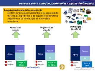 Permitida a reprodução total ou parcial
desta publicação desde que citada a fonte.
Aquisição do
material
Distribuição
do material
EX: IPTU
2. Aquisição de material de expediente
Existem 3 momentos importantes: o da aquisição do
material de expediente, o do pagamento do material
adquirido e o da distribuição do material de
expediente.
Ativo
PL
Passivo
Ativo
PL
Surge a
VPD
Ativo
PL
Passivo
Ativo
Passivo
Extinção
da Obrig.
Despesa sob o enfoque patrimonial - alguns fenômenos:
Pagamento do
material
Ativo
PL
Passivo
Ativo
Passivo
Surge a
Obrig.
 