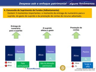 Permitida a reprodução total ou parcial
desta publicação desde que citada a fonte.
Entrega do
numerário
para o suprido
Prestação de
contas
EX: IPTU
4. Concessão de Suprimento de Fundos (Adiantamento)
Existem 3 momentos importantes: o momento da entrega do numerário para o
suprido, do gasto do suprido e da prestação de contas do recurso adiantado.
Ativo
PL
Passivo
Ativo
PL
Surge a
VPD
Ativo
PL
Passivo
Não há alteração
patrimonial
Despesa sob o enfoque patrimonial - alguns fenômenos:
O suprido
efetua o gasto
Ativo
PL
Passivo
Ativo
Ativo
Fato
permutativo
 