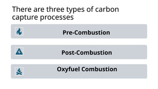 There are three types of carbon
capture processes
Pre-Combustion
Post-Combustion
Oxyfuel Combustion
 