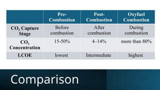 Comparison
Pre-
Combustion
Post-
Combustion
Oxyfuel
Combustion
CO Capture
₂
Stage
Before
combustion
After
combustion
During
combustion
CO₂
Concentration
15-50% 4–14% more than 80%
LCOE lowest Intermediate highest
 