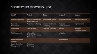 SECURITY FRAMEWORKS (NIST)
Identify Protect Detect Respond Recover
Asset Management Identity Management
& Access Control
Anomalies & Events Response Planning Recovery Planning
Business
Environment
Awareness & Training Security Continuous
Monitoring
Response
Communications
Improvements
Governance Data Security Detection Processes Analysis Recovery
Communications
Risk Assessment Information
Protection Processes
& Procedures
Mitigation
Risk Management
Strategy
Improvements
Supply Chain Risk
Management
Protective
Technology
 