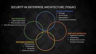 SECURITY IN ENTERPRISE ARCHITECTURE (TOGAF)
Business Architecture:
• Strategy
• Governance
• Organisation
• Core Business Processes
Application Architecture:
• Application systems
• Interactions
• Relationship to core
business processes
Technology Architecture:
• Infrastructure
• Middleware
• Networks
• Communications
Data Architecture:
• Logical data assets
• Physical data assets
• Data Management resources
 