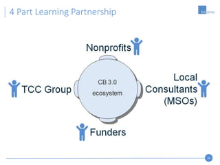 10
4 Part Learning Partnership
 