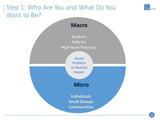 15
Step 1: Who Are You and What Do You
Want to Be?
Social
Problem
or Desired
Impact
Macro
Systems
Policies
High-level Practices
Micro
Individuals
Small Groups
Communities
 