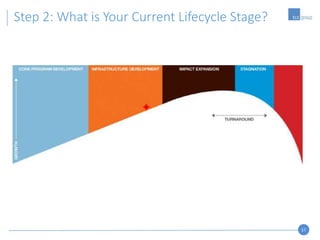 17
Step 2: What is Your Current Lifecycle Stage?
 