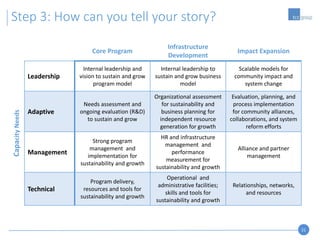 21
Step 3: How can you tell your story?
Core Program
Infrastructure
Development
Impact Expansion
CapacityNeeds
Leadership
Internal leadership and
vision to sustain and grow
program model
Internal leadership to
sustain and grow business
model
Scalable models for
community impact and
system change
Adaptive
Needs assessment and
ongoing evaluation (R&D)
to sustain and grow
Organizational assessment
for sustainability and
business planning for
independent resource
generation for growth
Evaluation, planning, and
process implementation
for community alliances,
collaborations, and system
reform efforts
Management
Strong program
management and
implementation for
sustainability and growth
HR and infrastructure
management and
performance
measurement for
sustainability and growth
Alliance and partner
management
Technical
Program delivery,
resources and tools for
sustainability and growth
Operational and
administrative facilities;
skills and tools for
sustainability and growth
Relationships, networks,
and resources
 