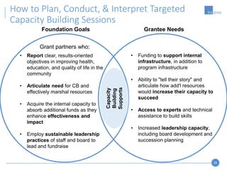 29
How to Plan, Conduct, & Interpret Targeted
Capacity Building Sessions
• Report clear, results-oriented
objectives in improving health,
education, and quality of life in the
community
• Articulate need for CB and
effectively marshal resources
• Acquire the internal capacity to
absorb additional funds as they
enhance effectiveness and
impact
• Employ sustainable leadership
practices of staff and board to
lead and fundraise
• Funding to support internal
infrastructure, in addition to
program infrastructure
• Ability to "tell their story" and
articulate how add'l resources
would increase their capacity to
succeed
• Access to experts and technical
assistance to build skills
• Increased leadership capacity,
including board development and
succession planning
Grant partners who:
Foundation Goals Grantee Needs
Capacity
Building
Supports
 