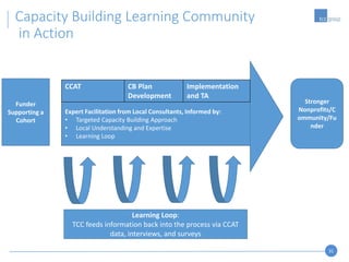 31
Capacity Building Learning Community
in Action
Expert Facilitation from Local Consultants, Informed by:
• Targeted Capacity Building Approach
• Local Understanding and Expertise
• Learning Loop
Learning Loop:
TCC feeds information back into the process via CCAT
data, interviews, and surveys
Stronger
Nonprofits/C
ommunity/Fu
nder
Funder
Supporting a
Cohort
CCAT CB Plan
Development
Implementation
and TA
 