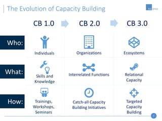 7
The Evolution of Capacity Building
Who:
What:
How:
Ecosystems
Relational
Capacity
Targeted
Capacity
Building
CB 3.0CB 2.0CB 1.0
Organizations
Interrelated Functions
Catch-all Capacity
Building Initiatives
Individuals
Skills and
Knowledge
Trainings,
Workshops,
Seminars
 