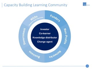 9
Capacity Building Learning Community
Investor
Co-learner
Knowledge distributor
Change agent
 