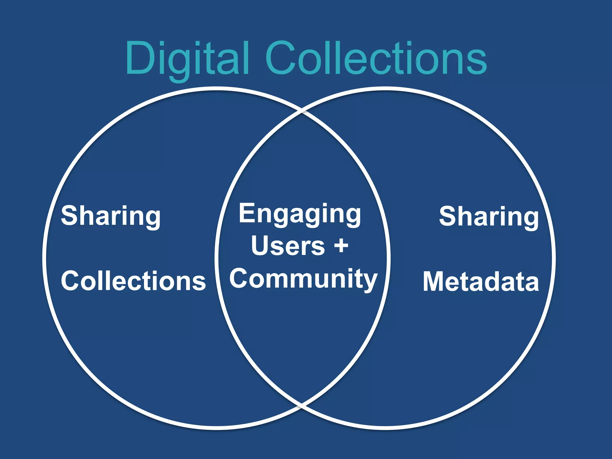 Sharing
Collections
Sharing
Metadata
Engaging
Users +
Community
Digital Collections
 