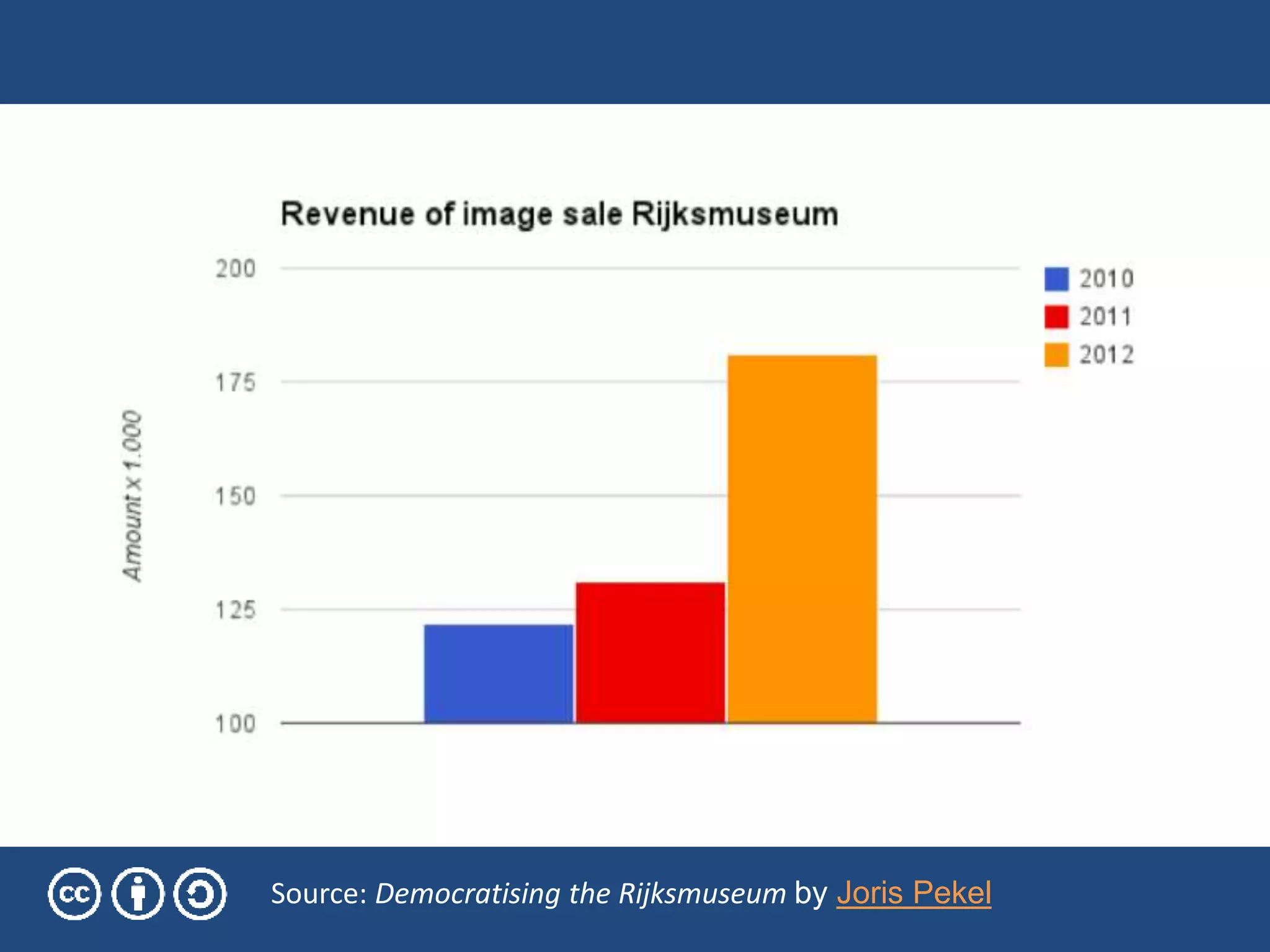 Source: Democratising the Rijksmuseum by Joris Pekel
 