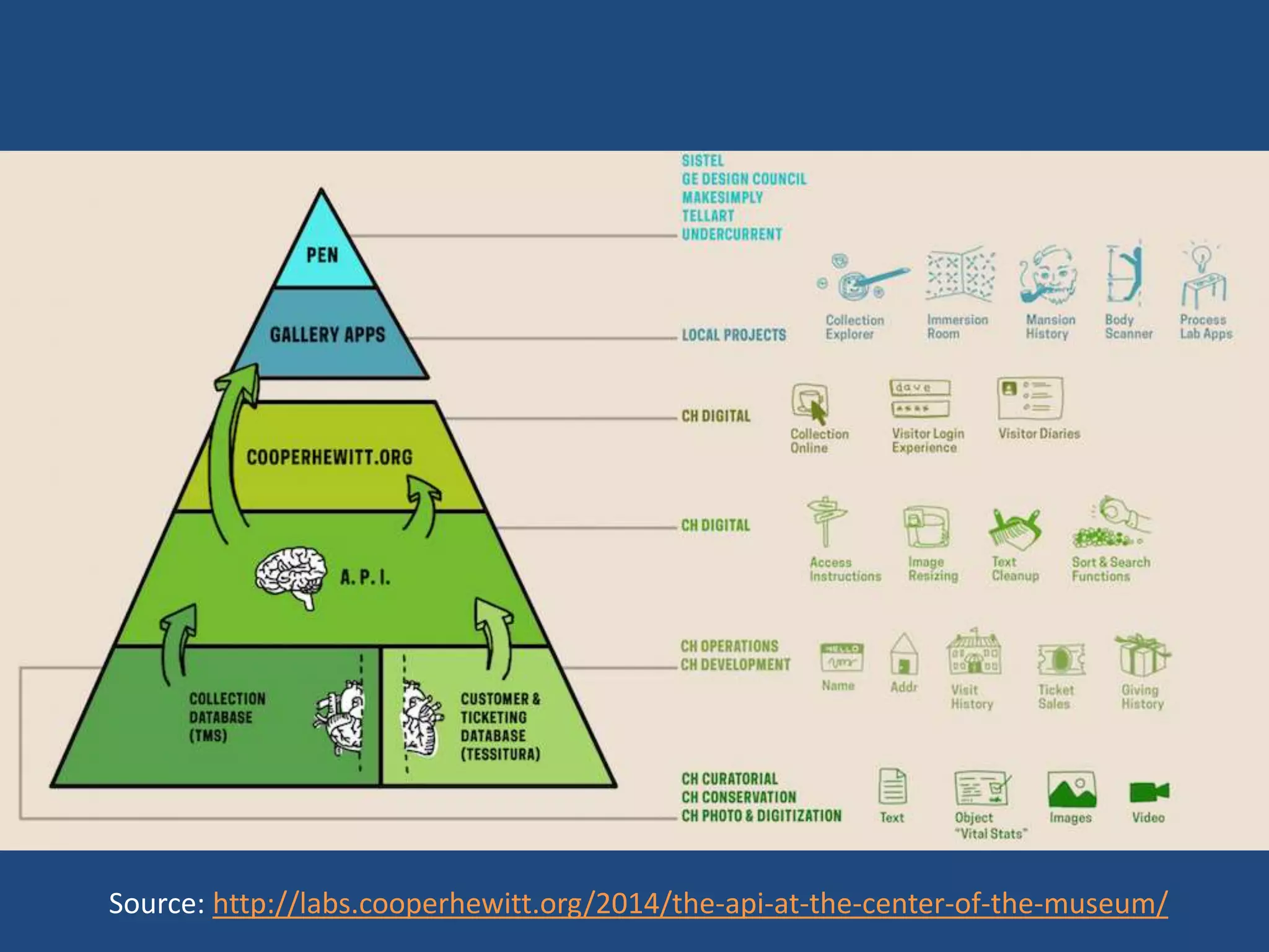 Source: http://labs.cooperhewitt.org/2014/the-api-at-the-center-of-the-museum/
 