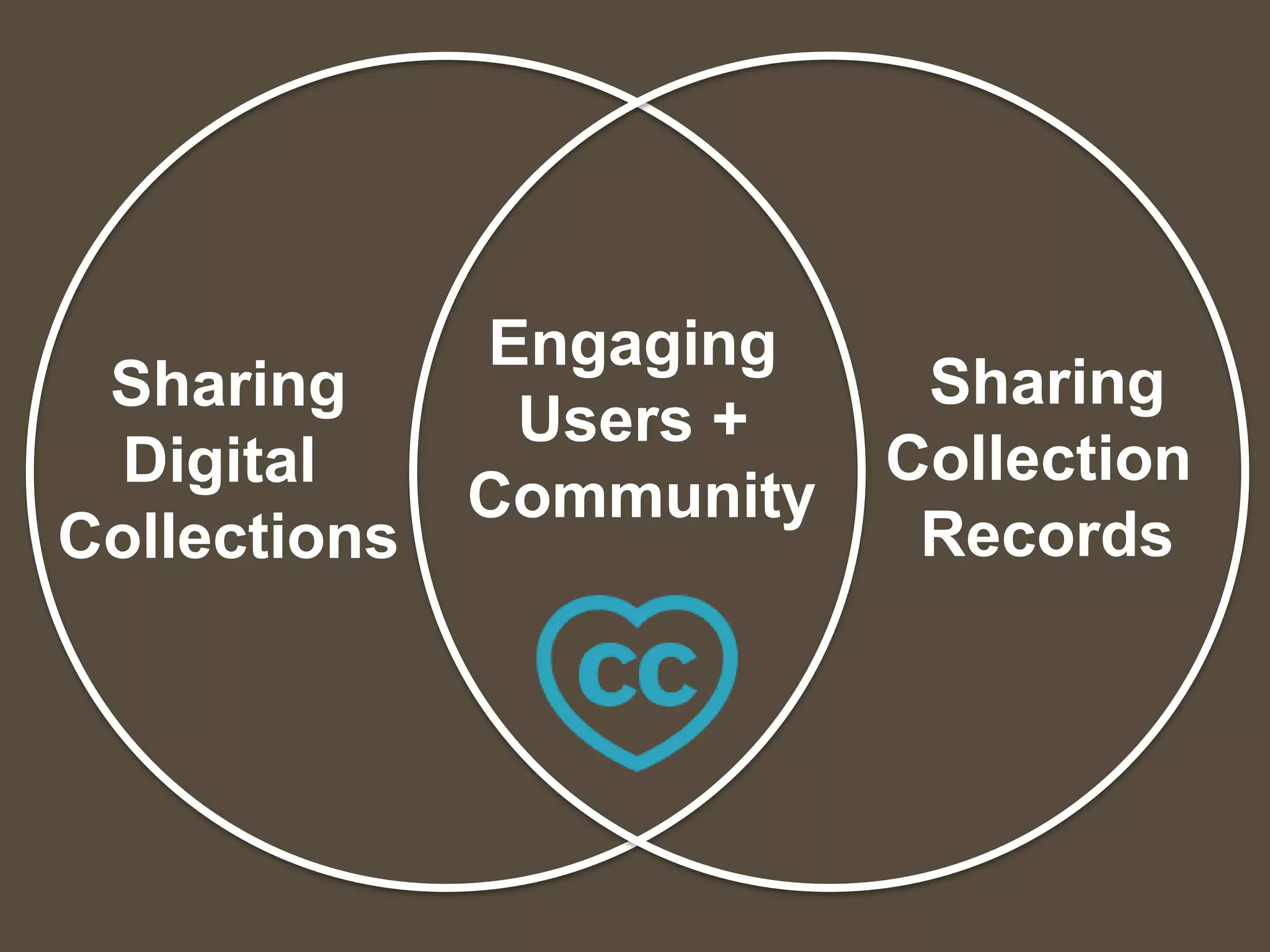 Sharing
Digital
Collections
Sharing
Collection
Records
Engaging
Users +
Community
 