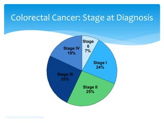 Colorectal Cancer: Stage at Diagnosis
Stage
0
Stage IV
7%
19%
Stage I
24%
Stage III
25%
Stage II
25%

National Cancer Database.

 