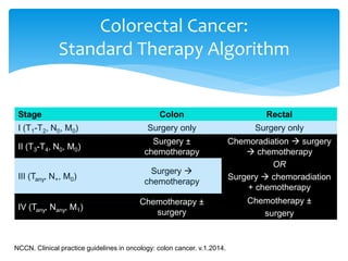 Colorectal Cancer:
Standard Therapy Algorithm

Stage

Colon

Rectal

I (T1-T2, N0, M0)

Surgery only

Surgery only

II (T3-T4, N0, M0)

Surgery ±
chemotherapy

III (Tany, N+, M0)

Surgery 
chemotherapy

Chemoradiation  surgery
 chemotherapy
OR
Surgery  chemoradiation
+ chemotherapy

IV (Tany, Nany, M1)

Chemotherapy ±
surgery

NCCN. Clinical practice guidelines in oncology: colon cancer. v.1.2014.

Chemotherapy ±
surgery

 