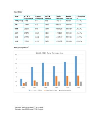 2005-20111
Year CCB’s
Registered
Projects
submitted
DTCE
funded
Funds
allocation
Funds
utilized
Utilization
%
2005(June) 7754 3577 901 2182.41 818.73 37.51%
2007 21883 6878 1162 8960.84 3359.35 37.49%
2008 26114 4108 1187 10017.26 3869.29 38.63%
2009 27274 10863 1281 11792.20 5098.43 43.24%
2010 27772 11282 1380 13187.49 5537.28 41.99%
2011 33308 11599 1462 14306.21 6016.06 42.05%
Yearly comparison 2
1
Data taken from DTCE annual CCB’s Reports
2
Data taken from DTCE annual CCB’s Reports
 