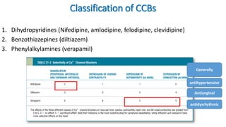 Classification of CCBs
1. Dihydropyridines (Nifedipine, amlodipine, felodipine, clevidipine)
2. Benzothiazepines (diltiazem)
3. Phenylalkylamines (verapamil)
antidysrhythmic
antihypertensive
Antianginal
Generally
 