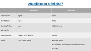 Amlodipine or nifedipine?
Amlodipine Nifedipine
Bioavailability Higher Lower
Onset of action Slow Rapid
Chance of reflex
tachycardia
Less Higher chance
Plasma half life Longer (about 40 hrs) Shorter
Dosing Once a daily dosing Frequent dosing
But extended release/slow release formulation
available.
 