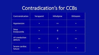Contradication’s for CCBs
 