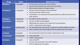 Drug Dose Special features
Nifedipine 5-20mg BD  Has fast onset of action with short duration.
 Causes reflex tachycardia as a prominent side effects.
 May increase frequency of angina attack.
Amlodipine 5-10mg OD  Has got consistent & good oral bioavailability.
 Diurnal fluctuation of BP are least.
 s-Amlodipine is its enatiomer and equally effective at half the dose with less
ankle oedema.
Felodipine 5-10mg OD  Has higher vascular selectivity.
Nitrendipine 5-20mg OD  Has only 10-30% of bioavailabilty.
 Additionally also releases nitric oxide from the endothelium
 Useful in hypertension with angina.
Nimodipine 30-60mg QID  It is cerebrovascular selective due to high lipid solubility & BBB penetration.
 Used in patients with hemorrhagic stroke & subarachnoid hemorrhage.
Lacidipine 4-6mg OD  Has vasoselective activity and useful in hypertension only.
Lercanidipine 10-20mg OD  Long acting DHP.
 Useful in hypertension.
Benidipine 4-8mg OD  Long acting DHP.
 Has very slow dissociation from DHP receptors.
 Useful in hypertension & angina.
 