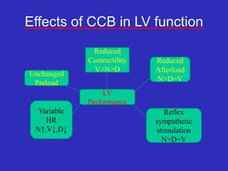 Effects of CCB in LV function
LV
Performance
Reduced
Contractility
V>N>D
Reduced
Afterload
N>D=V
Reflex
sympathetic
stimulation
N>D=V
Unchanged
Preload
Variable
HR
N↑,V↓,D↓
 