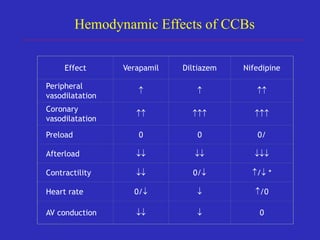 Effect Verapamil Diltiazem Nifedipine
Peripheral
vasodilatation
  
Coronary
vasodilatation
  
Preload 0 0 0/
Afterload   
Contractility  0/ / *
Heart rate 0/  /0
AV conduction   0
Hemodynamic Effects of CCBs
 