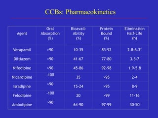 Agent
Oral
Absorption
(%)
Bioavail-
Ability
(%)
Protein
Bound
(%)
Elimination
Half-Life
(h)
Verapamil >90 10-35 83-92 2.8-6.3*
Diltiazem >90 41-67 77-80 3.5-7
Nifedipine >90 45-86 92-98 1.9-5.8
Nicardipine
-100
35 >95 2-4
Isradipine
>90
15-24 >95 8-9
Felodipine
-100
20 >99 11-16
Amlodipine
>90
64-90 97-99 30-50
CCBs: Pharmacokinetics
 