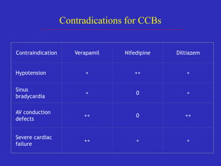 Contraindication Verapamil Nifedipine Diltiazem
Hypotension + ++ +
Sinus
bradycardia
+ 0 +
AV conduction
defects
++ 0 ++
Severe cardiac
failure
++ + +
Contradications for CCBs
 