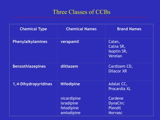 Chemical Type Chemical Names Brand Names
Phenylalkylamines verapamil Calan,
Calna SR,
Isoptin SR,
Verelan
Benzothiazepines diltiazem Cardizem CD,
Dilacor XR
1,4-Dihydropyridines Nifedipine
nicardipine
isradipine
felodipine
amlodipine
Adalat CC,
Procardia XL
Cardene
DynaCirc
Plendil
Norvasc
Three Classes of CCBs
 