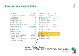 Local vs. Data Sharing locks
LOCKING TOTAL DATA SHARING TOTAL
------------------- -------- ------------ --------
TIMEOUTS 0 P/L-LOCKS(%) 5
DEADLOCKS 0 P-LOCK REQ 193024
ESCAL.(SHAR) 0 P-UNLOCK REQ 191624
ESCAL.(EXCL) 0 P-CHANGE REQ 101
MAX PG/ROW LCK HELD 91 LOCK - XES 739773
LOCK REQUEST 14175179 UNLOCK-XES 193684
UNLOCK REQST 138996 CHANGE-XES 101
© 2012 IBM Corporation
UNLOCK REQST 138996 CHANGE-XES 101
QUERY REQST 0 SUSP - IRLM 196
CHANGE REQST 0 SUSP - XES 57
OTHER REQST 0 CONV - XES 317
TOTAL SUSPENSIONS 12337 FALSE CONT 789
LOCK SUSPENS 3 INCOMP.LOCK 0
IRLM LATCH SUSPENS 12334 NOTIFY SENT 0
OTHER SUSPENS 0
At last – Finally – Rejoice
Requires PK85543 (DB2) PK85159(IRLM) OA12164(XES)
 