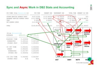 CPU TIMES (from Statistics) v10 TCB TIME PREEMPT SRB NONPREEMPT SRB TOTAL TIME PREEMPT IIP SRB
------------------------------- -------------- --------------- --------------- --------------- ---------------
SYSTEM SERVICES ADDRESS SPACE 8:05.013248 21:20.445149 12.782106 29:38.240503 N/A
DATABASE SERVICES ADDRESS SPACE 21:51.008289 13:35.088803 16.280806 35:42.377897 3:19:20.488131
IRLM 0.320224 0.000000 22.664271 22.984495 N/A
DDF ADDRESS SPACE 2:12.462002 2:50:01.556367 2:15.574735 2:54:29.593103 2:37:50.897412
TOTAL 32:08.803762 3:24:57.090319 3:07.301917 4:00:13.195998 5:57:11.385543
TCB
Async I/O Physical
logger
Deadlock
detection
(From Accounting)
Sync and Async Work in DB2 Stats and Accounting
© 2012 IBM Corporation
USER (allied)
DBM1 MSTR IRLM
logger
System
checkpoint
detection
Lock
resume
Open/
close
DIST
SRB
SQL
SQL
Auth
AVERAGE APPL(CL.1) DB2 (CL.2)
------------ ---------- ----------
ELAPSED TIME 0.225604 0.099221
NONNESTED 0.220121 0.097390
STORED PROC 0.005483 0.001831
CP CPU TIME 0.002241 0.002066
AGENT 0.002241 0.002066
NONNESTED 0.001787 0.001699
STORED PRC 0.000454 0.000366
IIP CPU TIME 0.002082 0.001987
STORED PROC N/A N/A
 