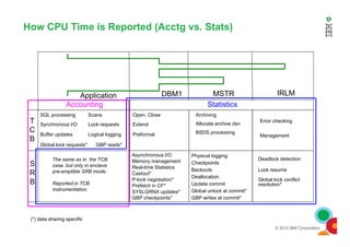 How CPU Time is Reported (Acctg vs. Stats)
Application DBM1 MSTR IRLM
Accounting Statistics
T
SQL processing Scans
Synchronous I/O Lock requests
Open, Close
Extend
Archiving
Error checking
Allocate archive dsn
© 2012 IBM Corporation
T
C
B
S
R
B
Synchronous I/O
Global lock requests*
Buffer updates
Lock requests
Logical logging
GBP reads*
The same as in the TCB
case, but only in enclave
pre-emptible SRB mode.
Reported in TCB
instrumentation.
Extend
Preformat
Asynchronous I/O
Memory management
Real-time Statistics
Castout*
P-lock negotiation*
Prefetch in CF*
SYSLGRNX updates*
GBP checkpoints*
BSDS processing
Physical logging
Checkpoints
Backouts
Deallocation
Update commit
GBP writes at commit*
Global unlock at commit*
Error checking
Management
Deadlock detection
Lock resume
Global lock conflict
resolution*
(*) data sharing specific
Allocate archive dsn
 