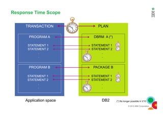 Response Time Scope
TRANSACTION
PROGRAM A
STATEMENT 1
STATEMENT 2
.
.
PLAN
DBRM A (*)
STATEMENT 1
STATEMENT 2
.
.
© 2012 IBM Corporation
PROGRAM B
.
STATEMENT 1
STATEMENT 2
.
.
PACKAGE B
.
STATEMENT 1
STATEMENT 2
.
.
Application space DB2 (*) No longer possible in V10
 