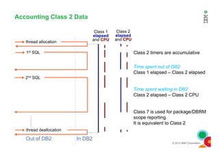 Accounting Class 2 Data
thread allocation
1st SQL
2nd SQL
Class 2 timers are accumulative
Time spent out of DB2
Class 1 elapsed – Class 2 elapsed
Class 1
elapsed
and CPU
Class 2
elapsed
and CPU
© 2012 IBM Corporation
2nd SQL
thread deallocation
Time spent waiting in DB2
Class 2 elapsed – Class 2 CPU
Class 7 is used for package/DBRM
scope reporting.
It is equivalent to Class 2
Out of DB2 In DB2
 