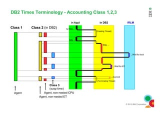 in Appl in DB2 IRLM
Class 1 Class 2 (in DB2) 1st SQL..
SQL ..
SQL ..
...Wait for lock
(Creating Thread)
DB2 Times Terminology - Accounting Class 1,2,3
© 2012 IBM Corporation
Agent
Agent, non-nested ET
(Terminating Thread)
...Wait for I/O
Agent, non-nested CPU
Class 3
(susp time)
...Commit
 