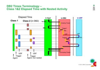 DB2 Times Terminology –
Class 1&2 Elapsed Time with Nested Activity
in Appl in DB2 in UDFElapsed Time
Class 1 Class 2 (in DB2)
Trigger1
1st SQL..
SQL ..
UDF
SQL ..
...UDF
(Creating Thread)
© 2012 IBM Corporation
Agent
Trigger
UDF
Agent, non nested
Trigger
UDF
Trigger2 SQL ..
(Terminating Thread)
 