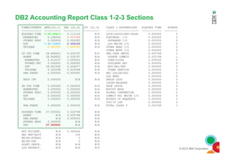 DB2 Accounting Report Class 1-2-3 Sections
TIMES/EVENTS APPL(CL.1) DB2 (CL.2) IFI (CL.5) CLASS 3 SUSPENSIONS ELAPSED TIME EVENTS
------------ ---------- ---------- ---------- -------------------- ------------ --------
ELAPSED TIME 1:42.494131:42.49413 0.111129 N/P LOCK/LATCH(DB2+IRLM) 0.000000 0
NONNESTED 0.208342 0.0571680.057168 N/A SYNCHRON. I/O 0.000000 0
STORED PROC 0.000000 0.000000 N/A DATABASE I/O 0.000000 0
UDF 1:42.238001:42.23800 0.0061650.006165 N/A LOG WRITE I/O 0.000000 0
TRIGGER 0.0477970.047797 0.0477970.047797 N/A OTHER READ I/O 0.000000 0
OTHER WRTE I/O 0.000000 0
CP CPU TIME 28.858601 0.029797 N/P SER.TASK SWTCH 0.020768 1
AGENT 28.858601 0.029797 N/A UPDATE COMMIT 0.020768 1
NONNESTED 0.016157 0.005022 N/P OPEN/CLOSE 0.000000 0
STORED PRC 0.000000 0.000000 N/A SYSLGRNG REC 0.000000 0
UDF 28.822345 0.004677 N/A EXT/DEL/DEF 0.000000 0
TRIGGER 0.020098 0.020098 N/A OTHER SERVICE 0.000000 0
PAR.TASKS 0.000000 0.000000 N/A ARC.LOG(QUIES) 0.000000 0
LOG READ 0.000000 0
SECP CPU 0.000000 N/A N/A DRAIN LOCK 0.000000 0
© 2012 IBM Corporation
SECP CPU 0.000000 N/A N/A DRAIN LOCK 0.000000 0
CLAIM RELEASE 0.000000 0
SE CPU TIME 0.000000 0.000000 N/A PAGE LATCH 0.000000 0
NONNESTED 0.000000 0.000000 N/A NOTIFY MSGS 0.000000 0
STORED PROC 0.000000 0.000000 N/A GLOBAL CONTENTION 0.000000 0
UDF 0.000000 0.000000 N/A COMMIT PH1 WRITE I/O 0.000000 0
TRIGGER 0.000000 0.000000 N/A ASYNCH CF REQUESTS 0.000000 0
TCP/IP LOB 0.000000 0
PAR.TASKS 0.000000 0.000000 N/A TOTAL CLASS 3 0.020768 1
SUSPEND TIME 27.525561 0.020768 N/A
AGENT N/A 0.020768 N/A
PAR.TASKS N/A 0.000000 N/A
STORED PROC 0.000000 N/A N/A
UDF 27.52556127.525561 N/A N/A
NOT ACCOUNT. N/A 0.060564 N/A
DB2 ENT/EXIT N/A 104 N/A
EN/EX-STPROC N/A 0 N/A
EN/EX-UDF N/A 0 N/A
DCAPT.DESCR. N/A N/A N/P
LOG EXTRACT. N/A N/A N/P
 