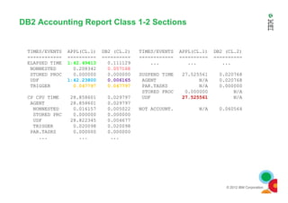 DB2 Accounting Report Class 1-2 Sections
TIMES/EVENTS APPL(CL.1) DB2 (CL.2) TIMES/EVENTS APPL(CL.1) DB2 (CL.2)
------------ ---------- ---------- ------------ ---------- ----------
ELAPSED TIME 1:42.494131:42.49413 0.111129 ... ... ...
NONNESTED 0.208342 0.0571680.057168
STORED PROC 0.000000 0.000000 SUSPEND TIME 27.525561 0.020768
UDF 1:42.238001:42.23800 0.0061650.006165 AGENT N/A 0.020768
TRIGGER 0.0477970.047797 0.0477970.047797 PAR.TASKS N/A 0.000000
STORED PROC 0.000000 N/A
CP CPU TIME 28.858601 0.029797 UDF 27.52556127.525561 N/A
AGENT 28.858601 0.029797
© 2012 IBM Corporation
AGENT 28.858601 0.029797
NONNESTED 0.016157 0.005022 NOT ACCOUNT. N/A 0.060564
STORED PRC 0.000000 0.000000
UDF 28.822345 0.004677
TRIGGER 0.020098 0.020098
PAR.TASKS 0.000000 0.000000
... ... ...
 