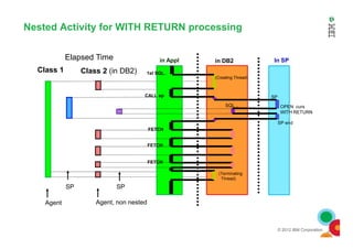 in Appl in DB2 In SPElapsed Time
Class 1 Class 2 (in DB2) 1st SQL..
CALL sp SP
OPEN curs
WITH RETURN
SQL ..
(Creating Thread)
Nested Activity for WITH RETURN processing
SP end
© 2012 IBM Corporation
Agent
SP
Agent, non nested
SP
(Terminating
Thread)
SP end
FETCH
FETCH
FETCH
 